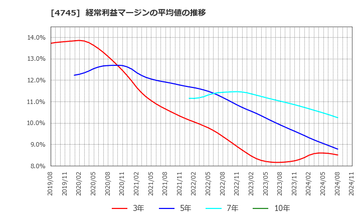 4745 (株)東京個別指導学院: 経常利益マージンの平均値の推移