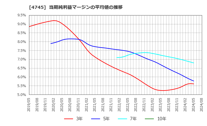 4745 (株)東京個別指導学院: 当期純利益マージンの平均値の推移