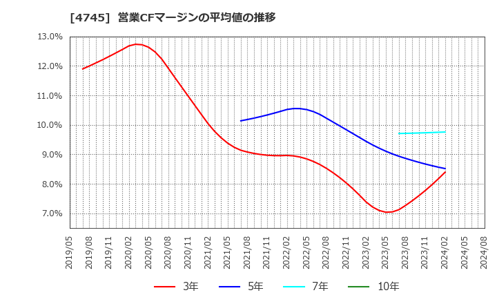 4745 (株)東京個別指導学院: 営業CFマージンの平均値の推移