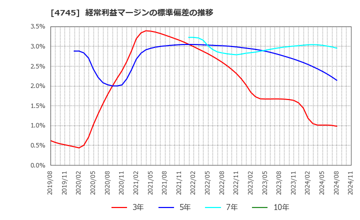 4745 (株)東京個別指導学院: 経常利益マージンの標準偏差の推移