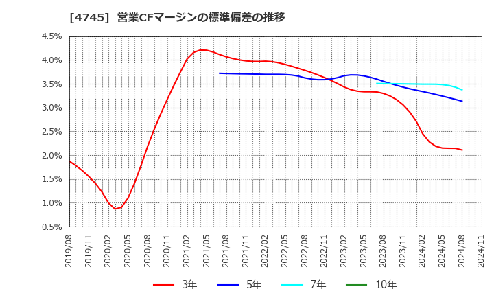 4745 (株)東京個別指導学院: 営業CFマージンの標準偏差の推移