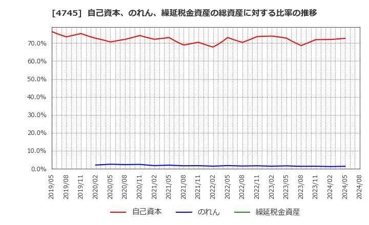 4745 (株)東京個別指導学院: 自己資本、のれん、繰延税金資産の総資産に対する比率の推移