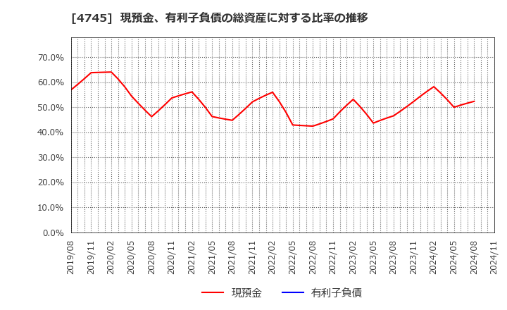 4745 (株)東京個別指導学院: 現預金、有利子負債の総資産に対する比率の推移