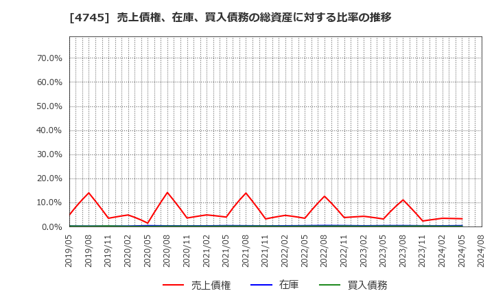 4745 (株)東京個別指導学院: 売上債権、在庫、買入債務の総資産に対する比率の推移