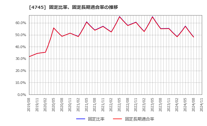 4745 (株)東京個別指導学院: 固定比率、固定長期適合率の推移