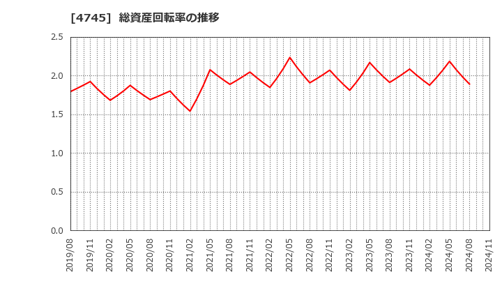 4745 (株)東京個別指導学院: 総資産回転率の推移