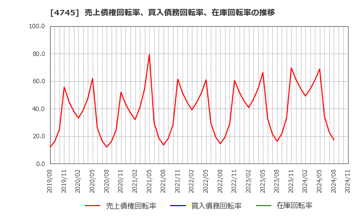 4745 (株)東京個別指導学院: 売上債権回転率、買入債務回転率、在庫回転率の推移