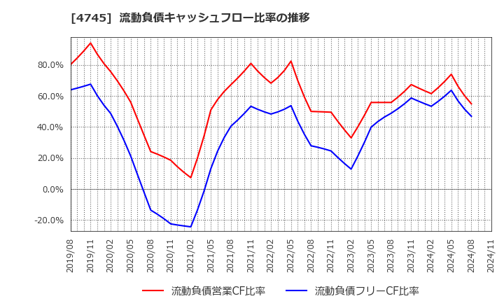 4745 (株)東京個別指導学院: 流動負債キャッシュフロー比率の推移