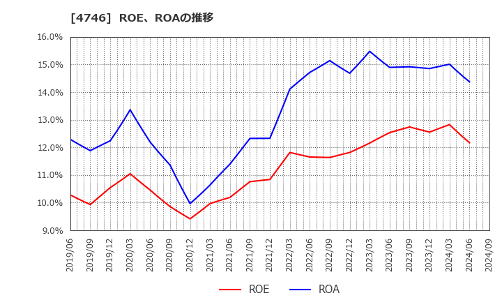 4746 (株)東計電算: ROE、ROAの推移