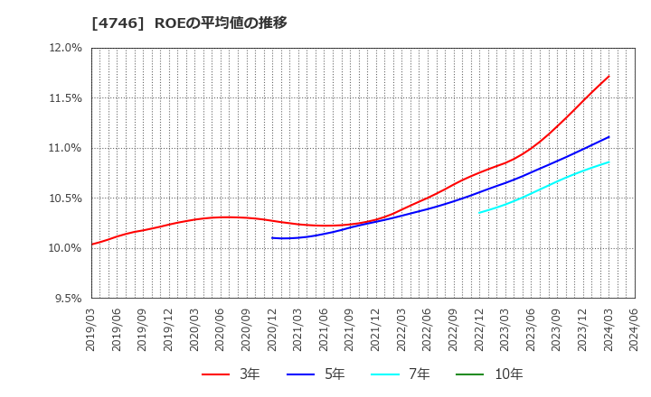4746 (株)東計電算: ROEの平均値の推移