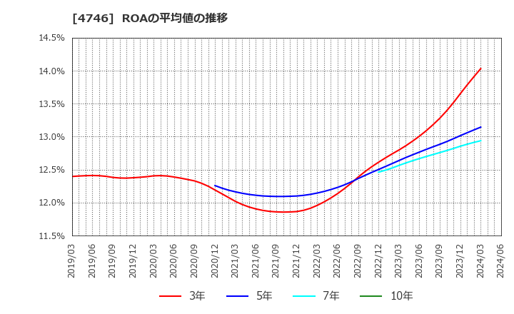 4746 (株)東計電算: ROAの平均値の推移