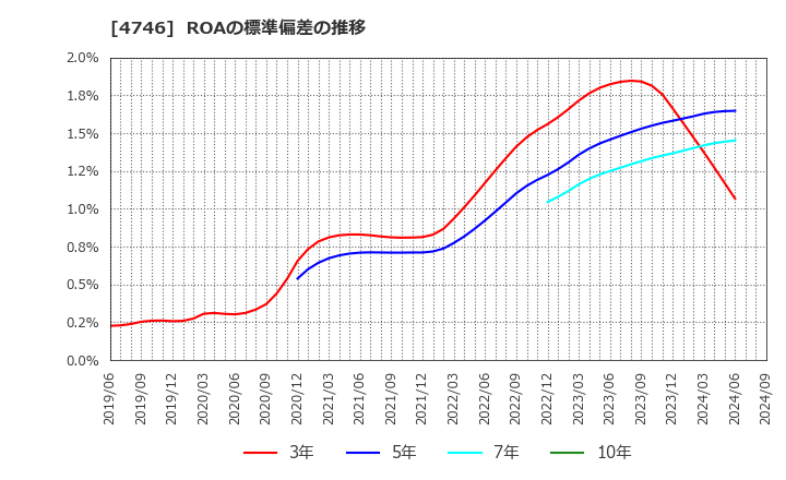 4746 (株)東計電算: ROAの標準偏差の推移