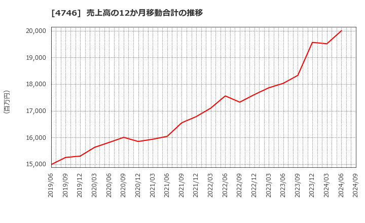 4746 (株)東計電算: 売上高の12か月移動合計の推移