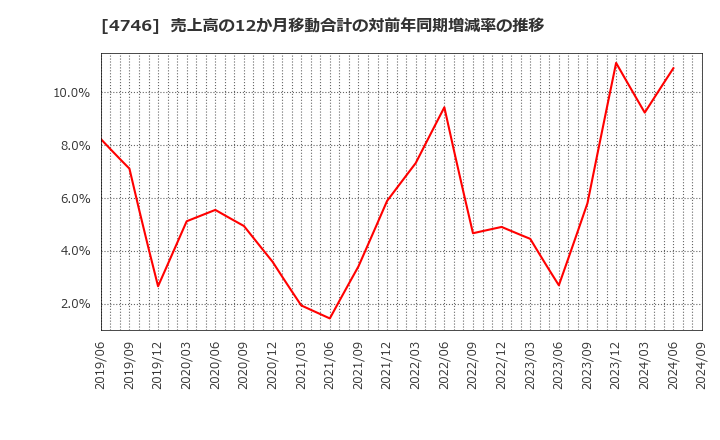 4746 (株)東計電算: 売上高の12か月移動合計の対前年同期増減率の推移