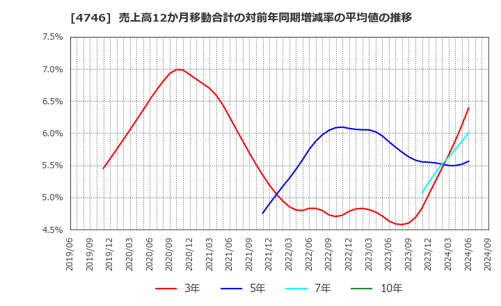 4746 (株)東計電算: 売上高12か月移動合計の対前年同期増減率の平均値の推移