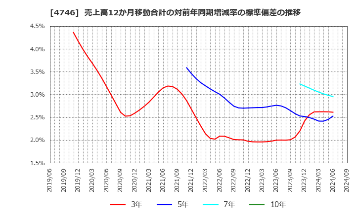 4746 (株)東計電算: 売上高12か月移動合計の対前年同期増減率の標準偏差の推移