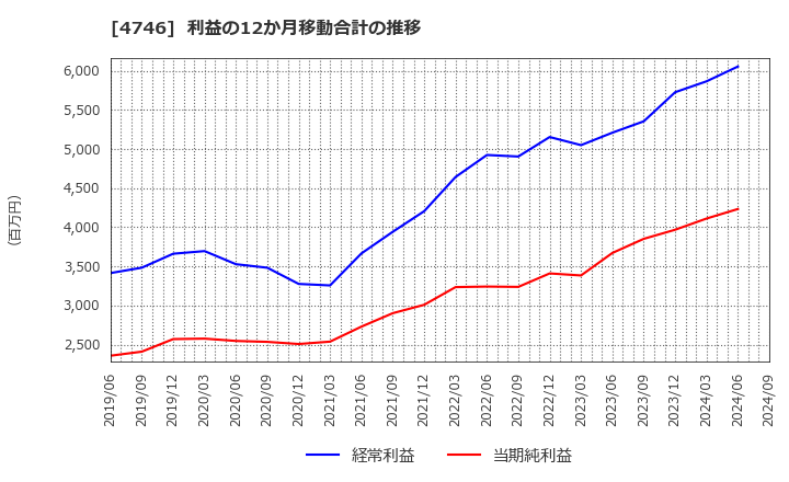 4746 (株)東計電算: 利益の12か月移動合計の推移