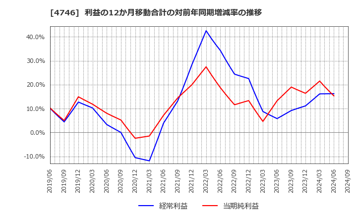 4746 (株)東計電算: 利益の12か月移動合計の対前年同期増減率の推移