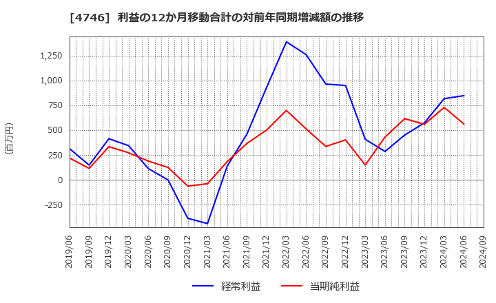 4746 (株)東計電算: 利益の12か月移動合計の対前年同期増減額の推移