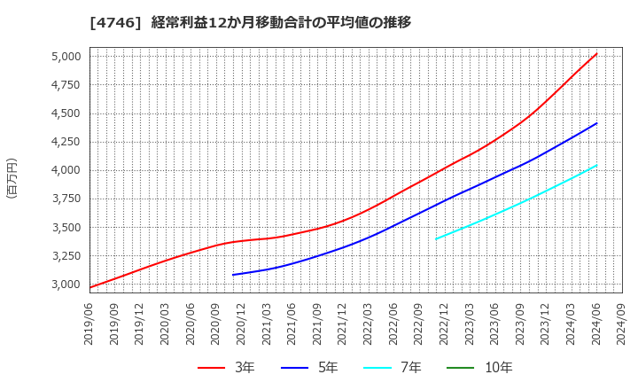 4746 (株)東計電算: 経常利益12か月移動合計の平均値の推移