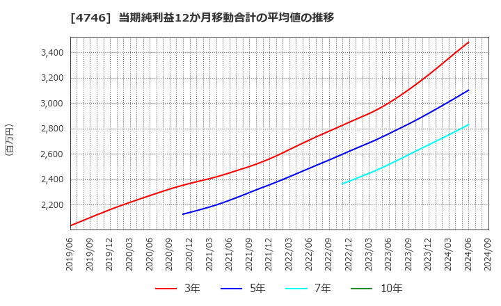 4746 (株)東計電算: 当期純利益12か月移動合計の平均値の推移