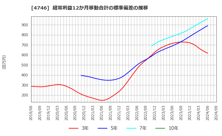 4746 (株)東計電算: 経常利益12か月移動合計の標準偏差の推移