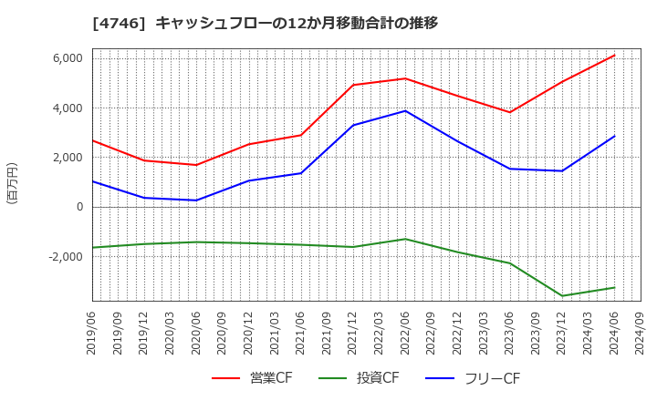 4746 (株)東計電算: キャッシュフローの12か月移動合計の推移