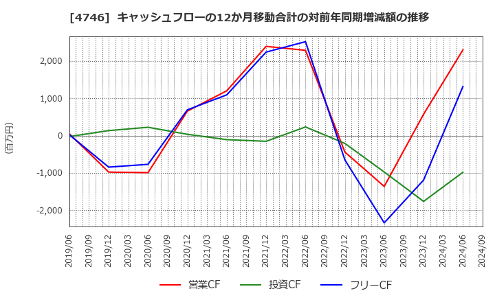 4746 (株)東計電算: キャッシュフローの12か月移動合計の対前年同期増減額の推移