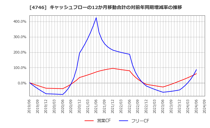 4746 (株)東計電算: キャッシュフローの12か月移動合計の対前年同期増減率の推移