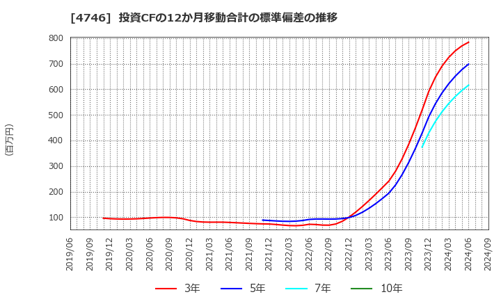 4746 (株)東計電算: 投資CFの12か月移動合計の標準偏差の推移