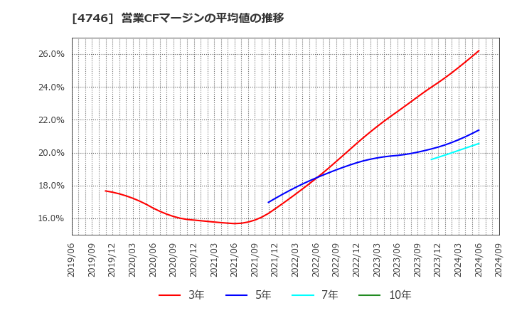 4746 (株)東計電算: 営業CFマージンの平均値の推移