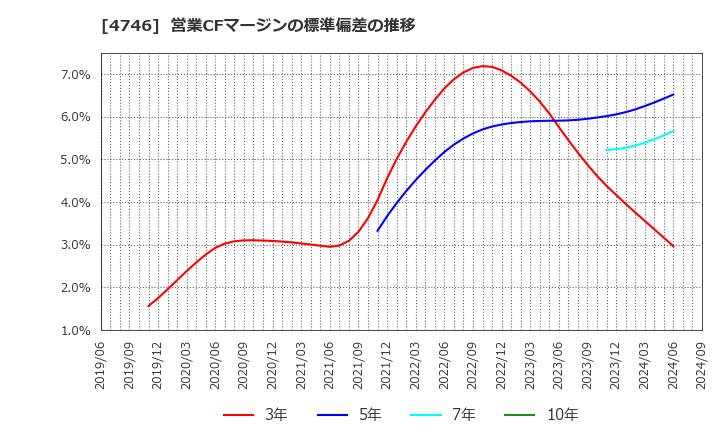 4746 (株)東計電算: 営業CFマージンの標準偏差の推移