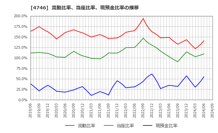 4746 (株)東計電算: 流動比率、当座比率、現預金比率の推移