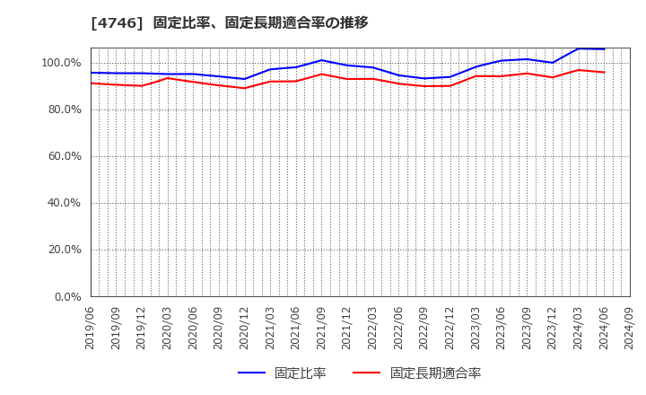 4746 (株)東計電算: 固定比率、固定長期適合率の推移