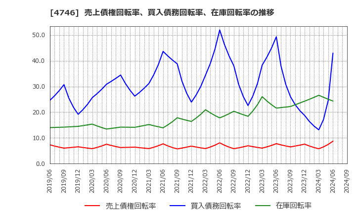 4746 (株)東計電算: 売上債権回転率、買入債務回転率、在庫回転率の推移