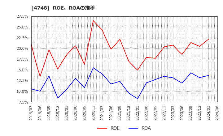 4748 (株)構造計画研究所: ROE、ROAの推移