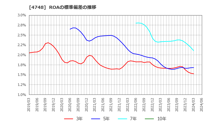 4748 (株)構造計画研究所: ROAの標準偏差の推移