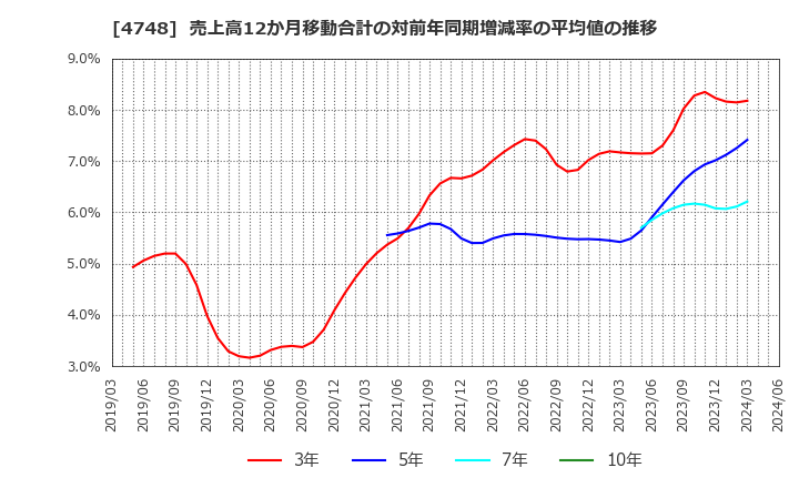 4748 (株)構造計画研究所: 売上高12か月移動合計の対前年同期増減率の平均値の推移