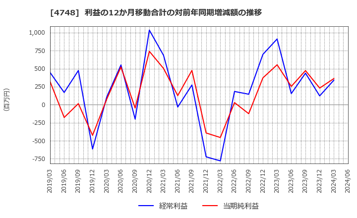 4748 (株)構造計画研究所: 利益の12か月移動合計の対前年同期増減額の推移