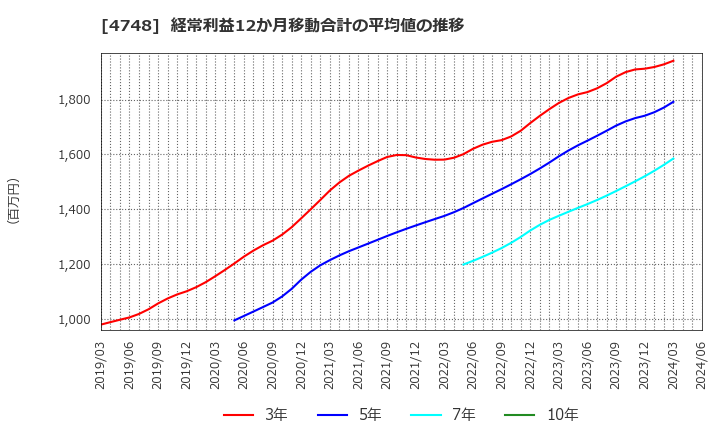 4748 (株)構造計画研究所: 経常利益12か月移動合計の平均値の推移