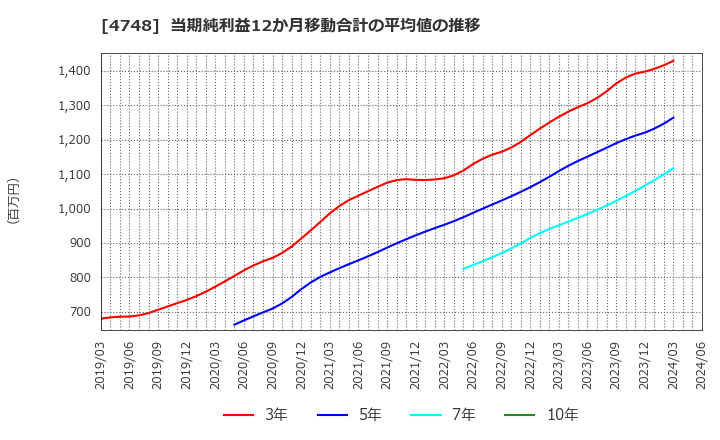 4748 (株)構造計画研究所: 当期純利益12か月移動合計の平均値の推移