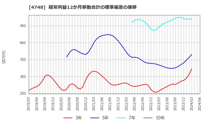 4748 (株)構造計画研究所: 経常利益12か月移動合計の標準偏差の推移