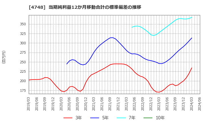 4748 (株)構造計画研究所: 当期純利益12か月移動合計の標準偏差の推移