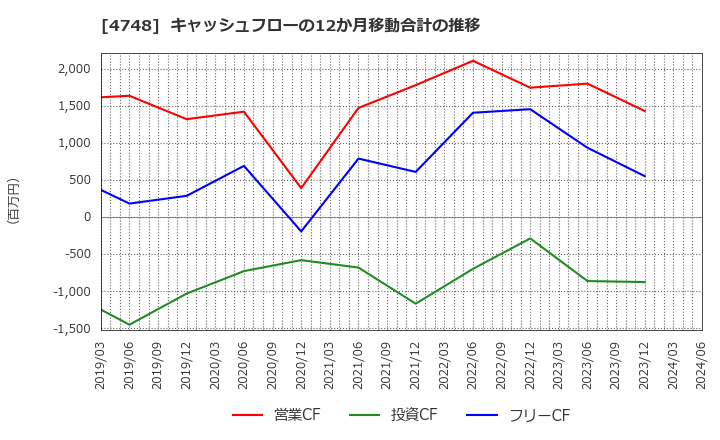 4748 (株)構造計画研究所: キャッシュフローの12か月移動合計の推移