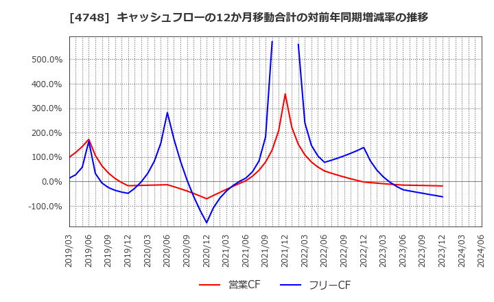 4748 (株)構造計画研究所: キャッシュフローの12か月移動合計の対前年同期増減率の推移