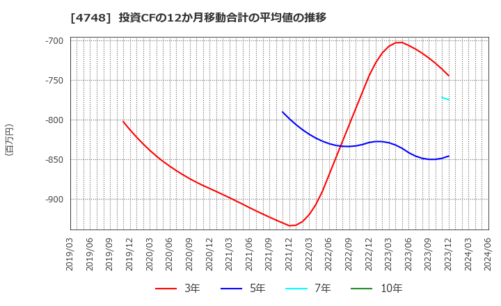 4748 (株)構造計画研究所: 投資CFの12か月移動合計の平均値の推移