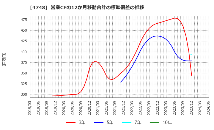 4748 (株)構造計画研究所: 営業CFの12か月移動合計の標準偏差の推移