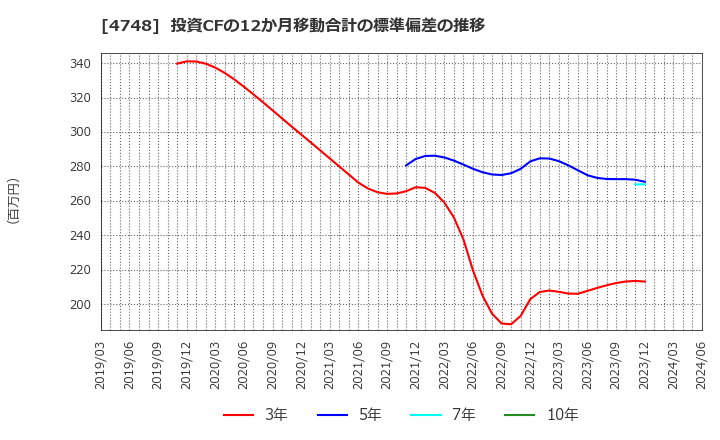 4748 (株)構造計画研究所: 投資CFの12か月移動合計の標準偏差の推移