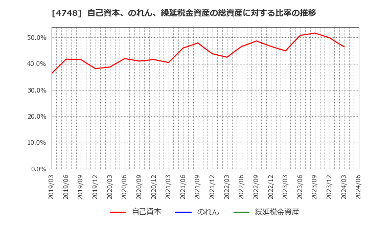 4748 (株)構造計画研究所: 自己資本、のれん、繰延税金資産の総資産に対する比率の推移