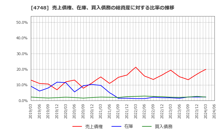 4748 (株)構造計画研究所: 売上債権、在庫、買入債務の総資産に対する比率の推移